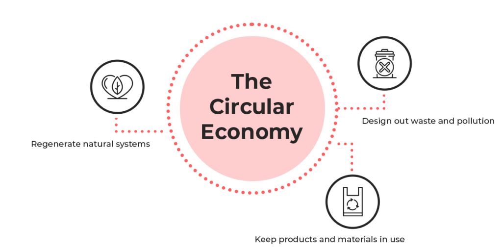 The Circular Economy – What Is It? | Blog | Premier Brands